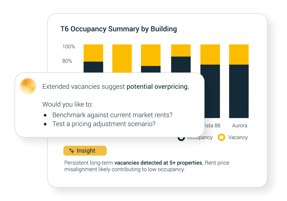 Occupancy summary chart with AI insight noting extended vacancies may indicate overpricing, prompting rent benchmarking or pricing adjustment tests.