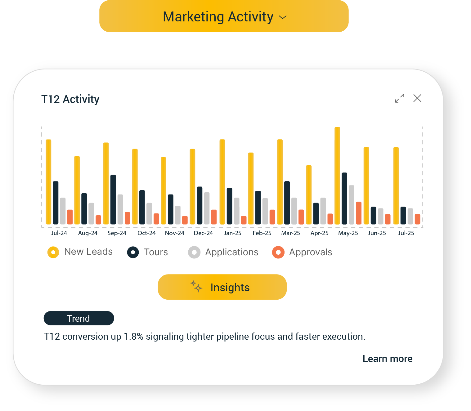 Screenshot of Leni’s T12 Activity dashboard showing monthly volume of new leads, tours, applications, and approvals over the past year.