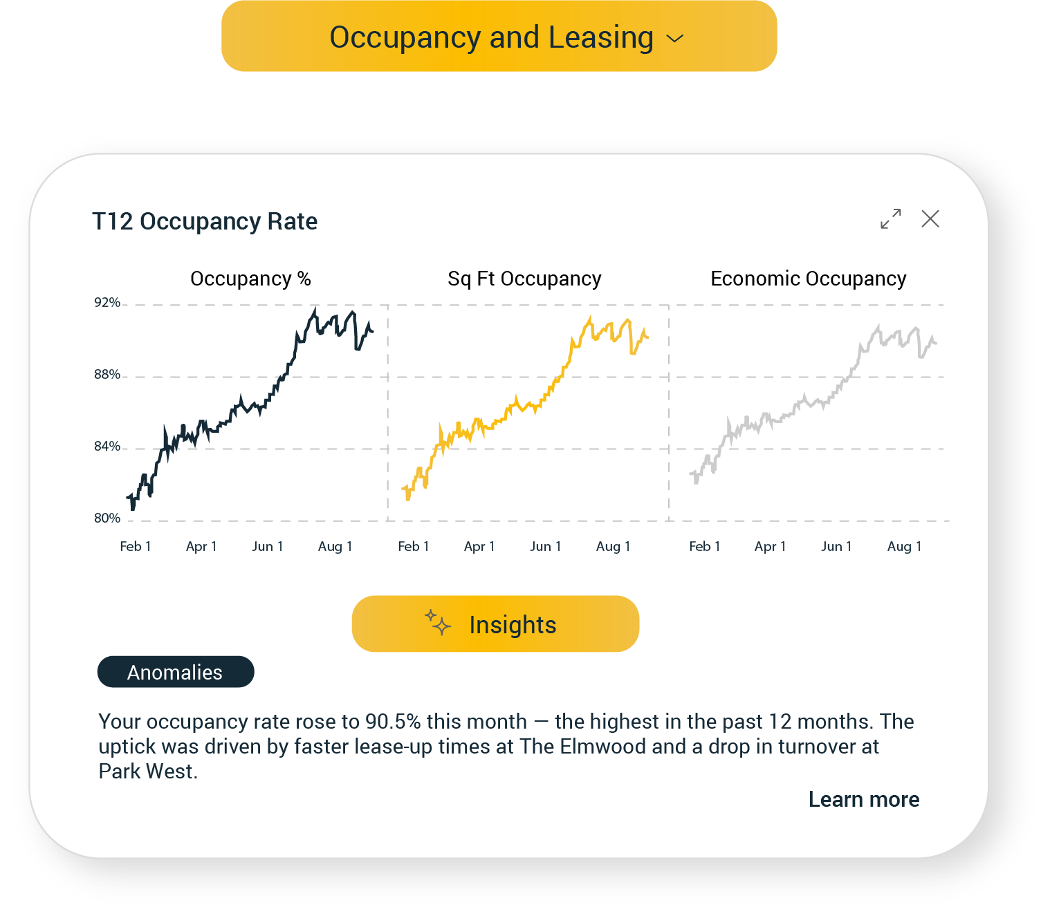 Screenshot of Leni showing T12 trends for Occupancy %, Square Foot Occupancy, and Economic Occupancy with insight on recent lease-up improvements.