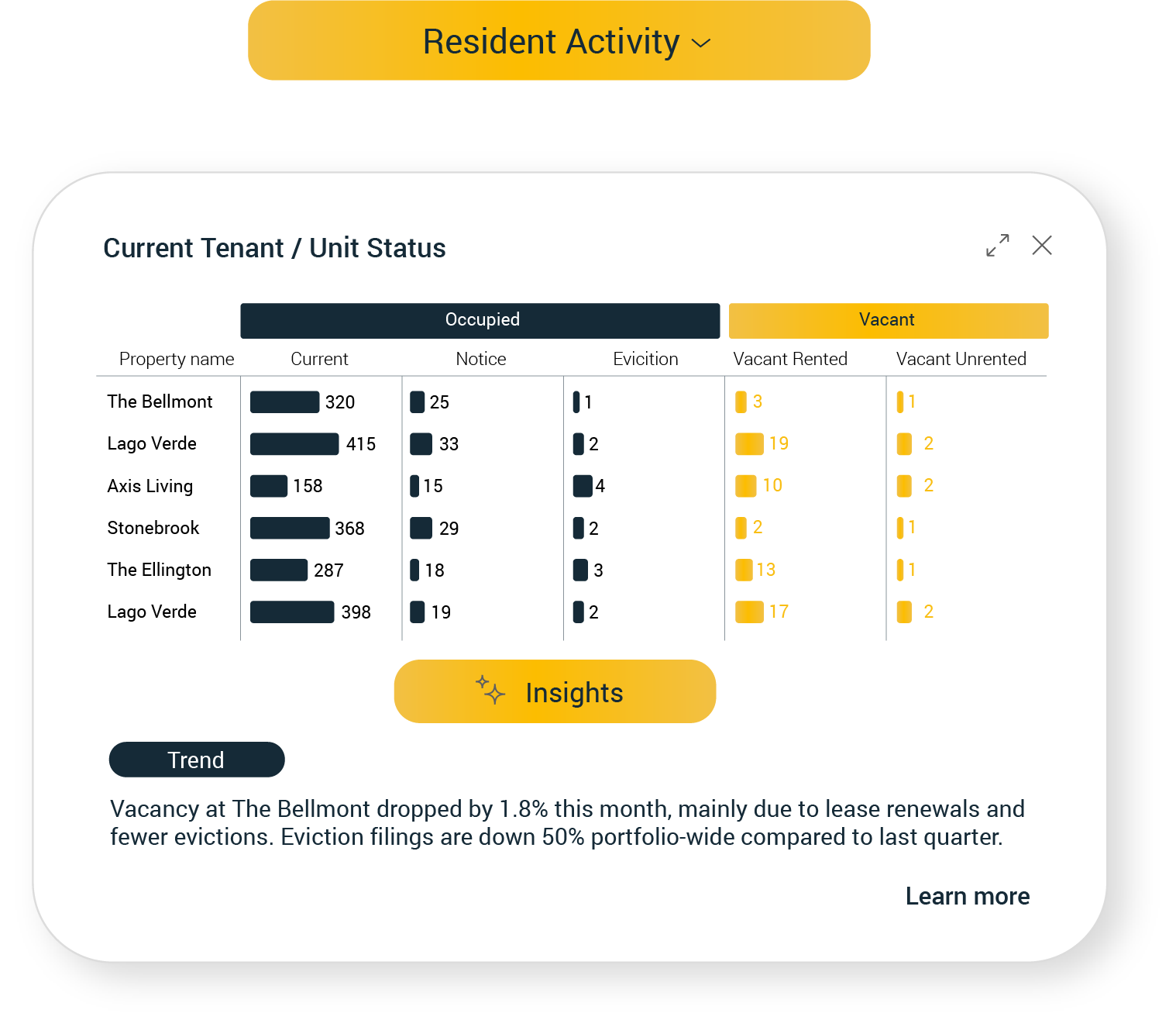 Screenshot of Leni displaying unit-level occupancy data across properties, including notices, evictions, and vacancy breakdown by rented and unrented units.