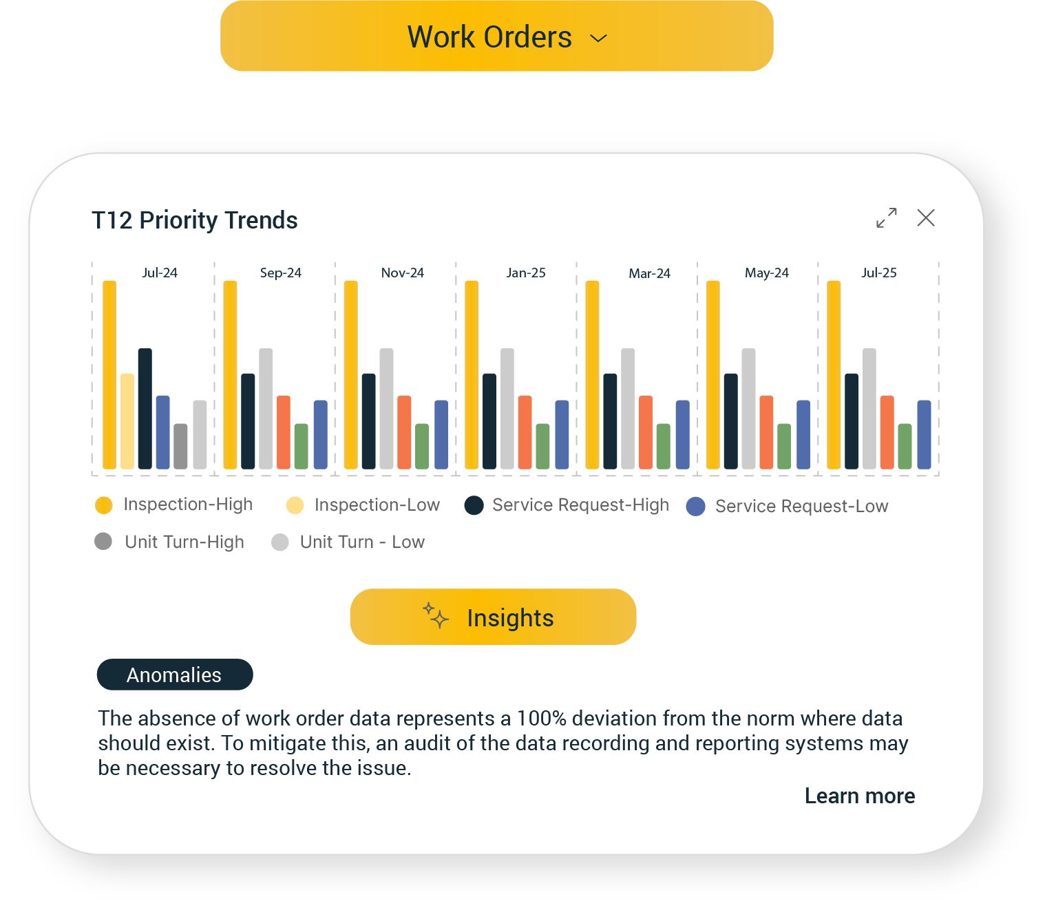 Screenshot of Leni’s T12 Priority Trends chart showing volume and urgency of work orders across inspection, unit turns, and service requests.